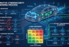 Automotive Cybersecurity Engineering Starts with Threat Analysis and Risk Assessment (TARA)